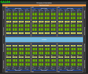 nVidia GA104 Block-Diagramm